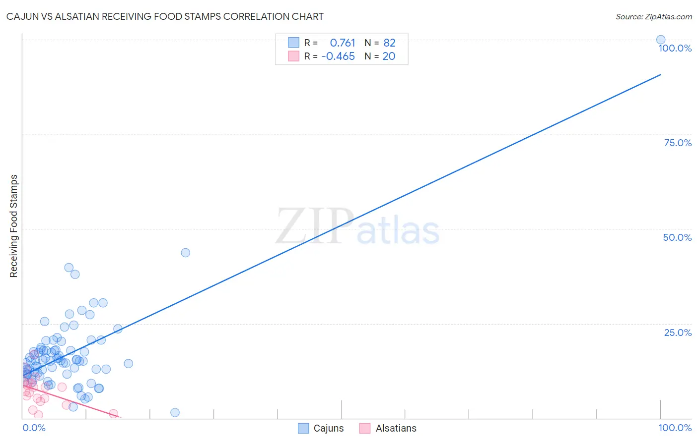 Cajun vs Alsatian Receiving Food Stamps
