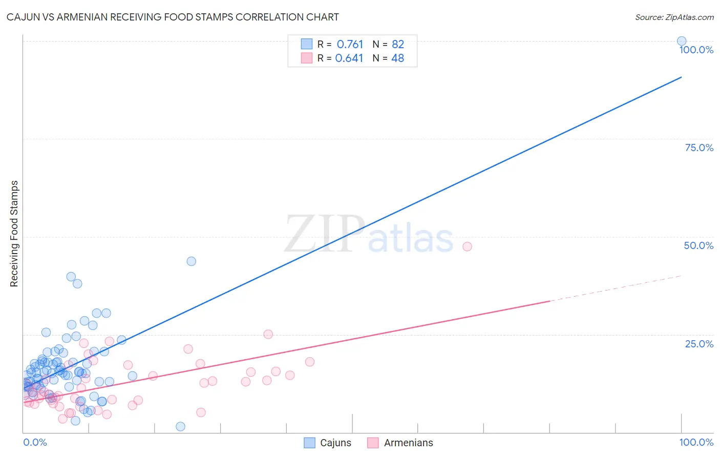 Cajun vs Armenian Receiving Food Stamps