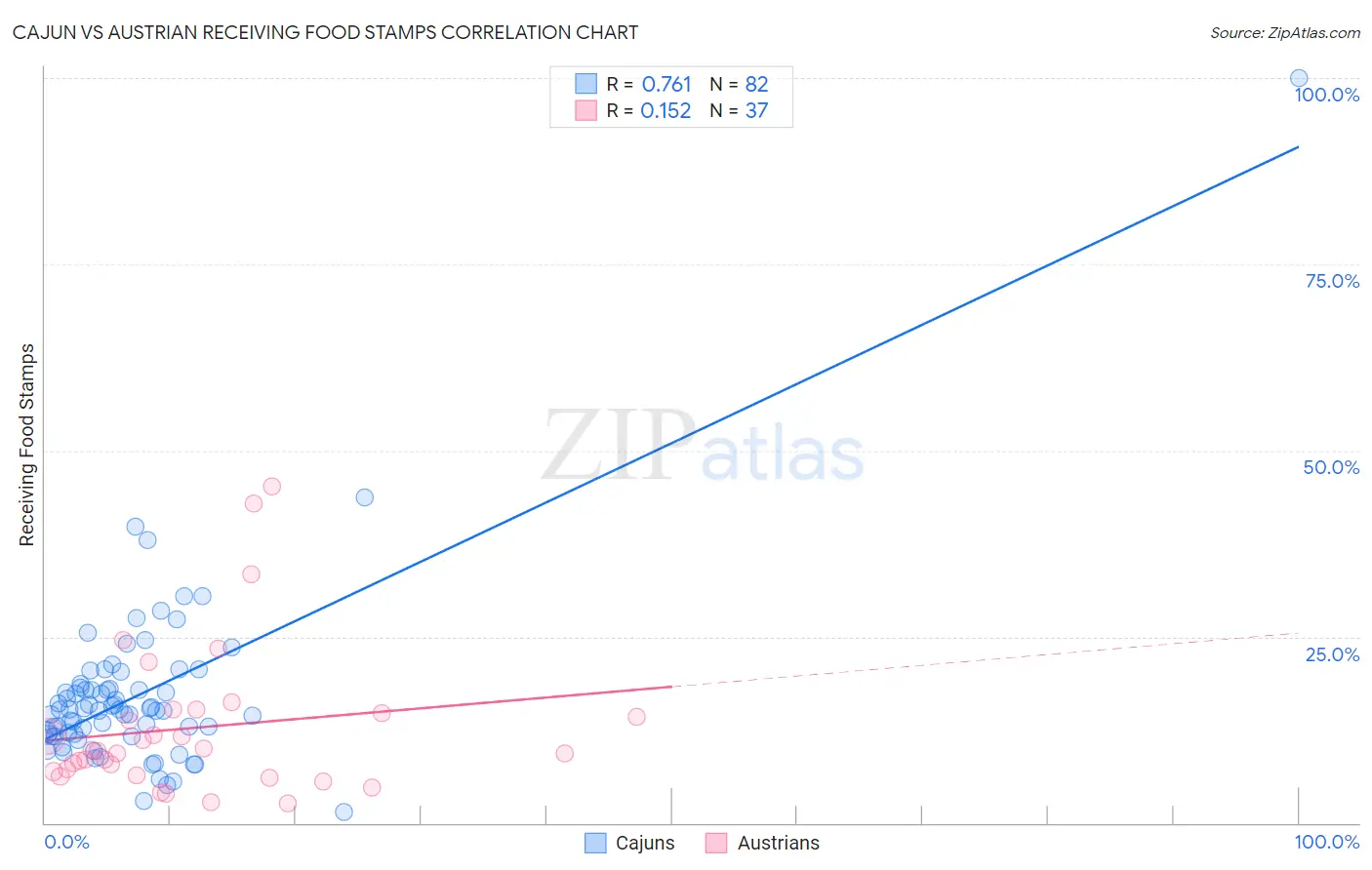 Cajun vs Austrian Receiving Food Stamps