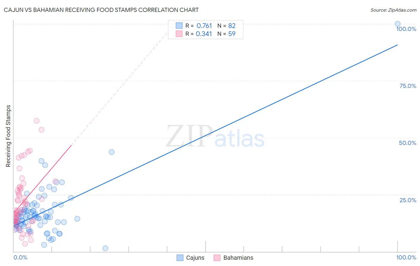 Cajun vs Bahamian Receiving Food Stamps