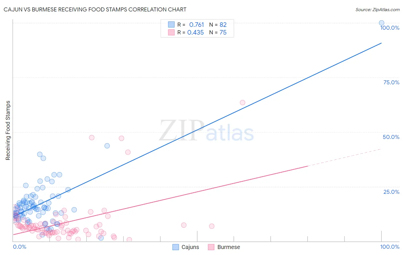 Cajun vs Burmese Receiving Food Stamps