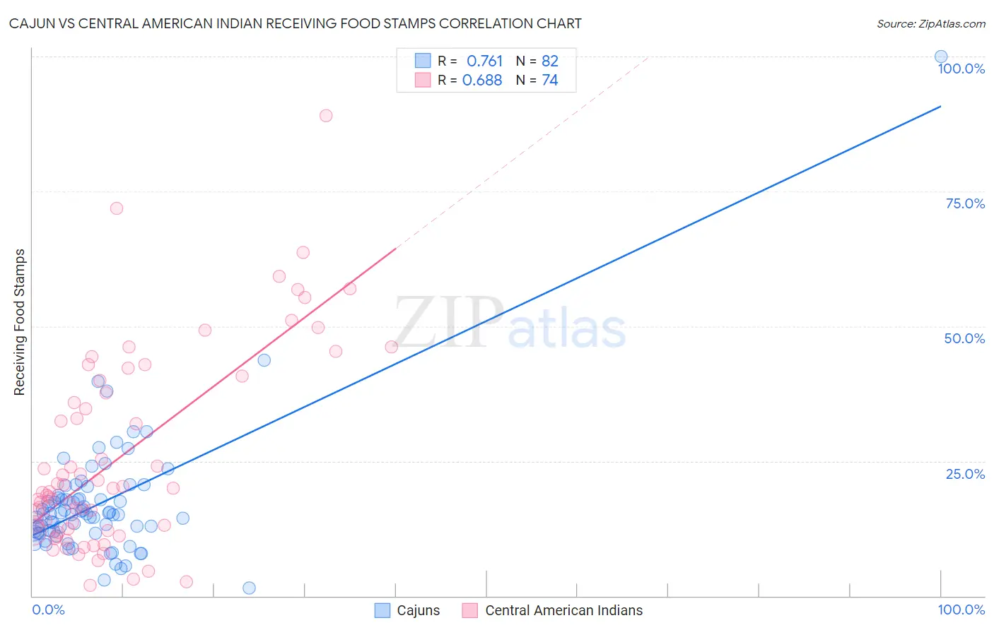 Cajun vs Central American Indian Receiving Food Stamps