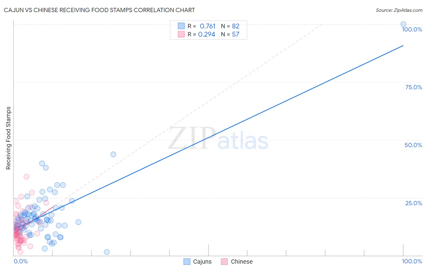 Cajun vs Chinese Receiving Food Stamps