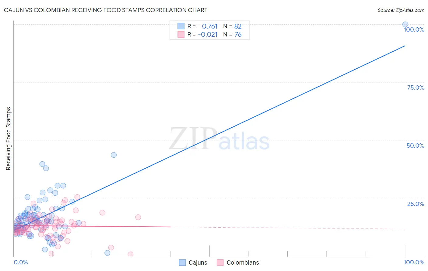 Cajun vs Colombian Receiving Food Stamps