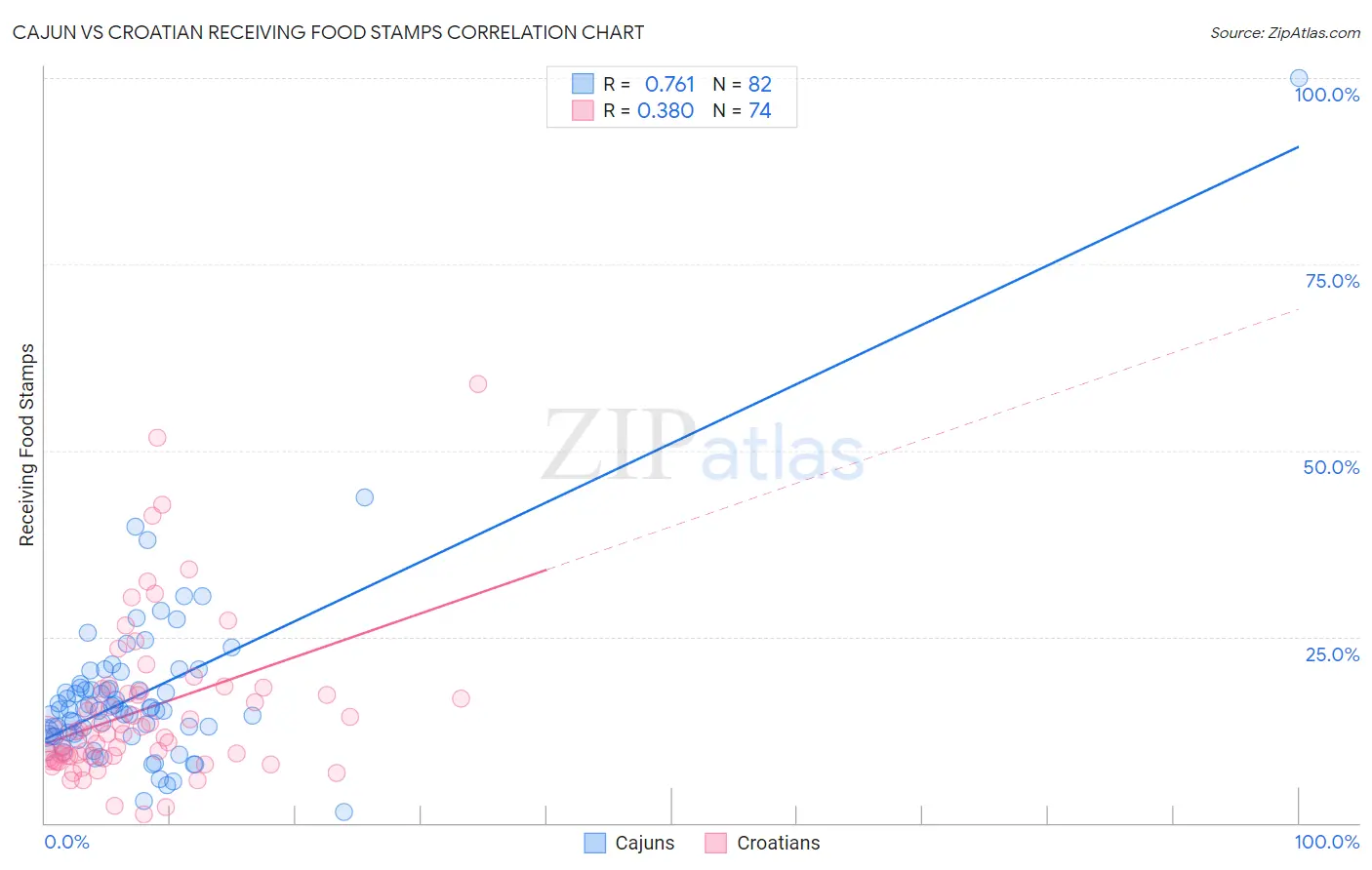 Cajun vs Croatian Receiving Food Stamps