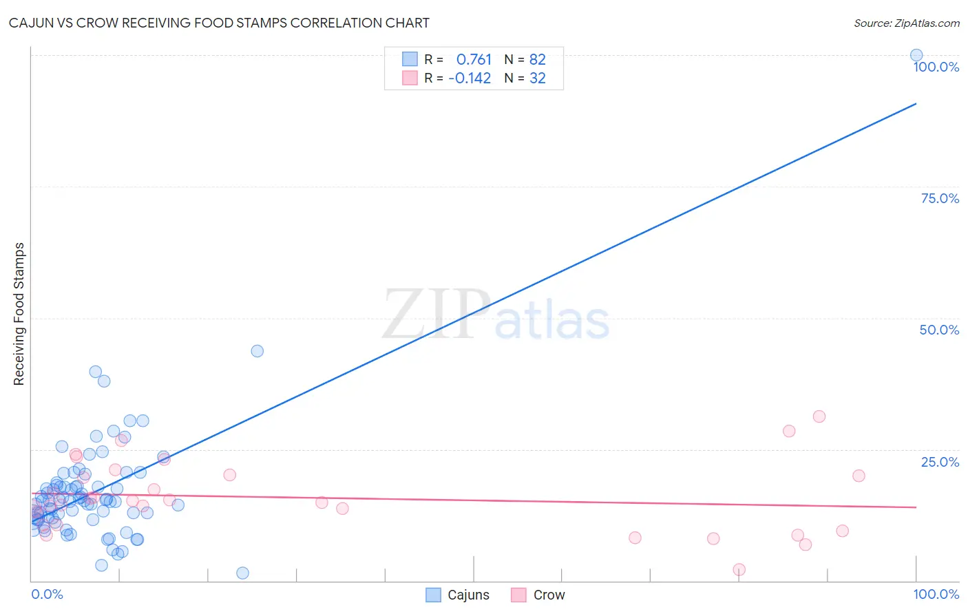 Cajun vs Crow Receiving Food Stamps