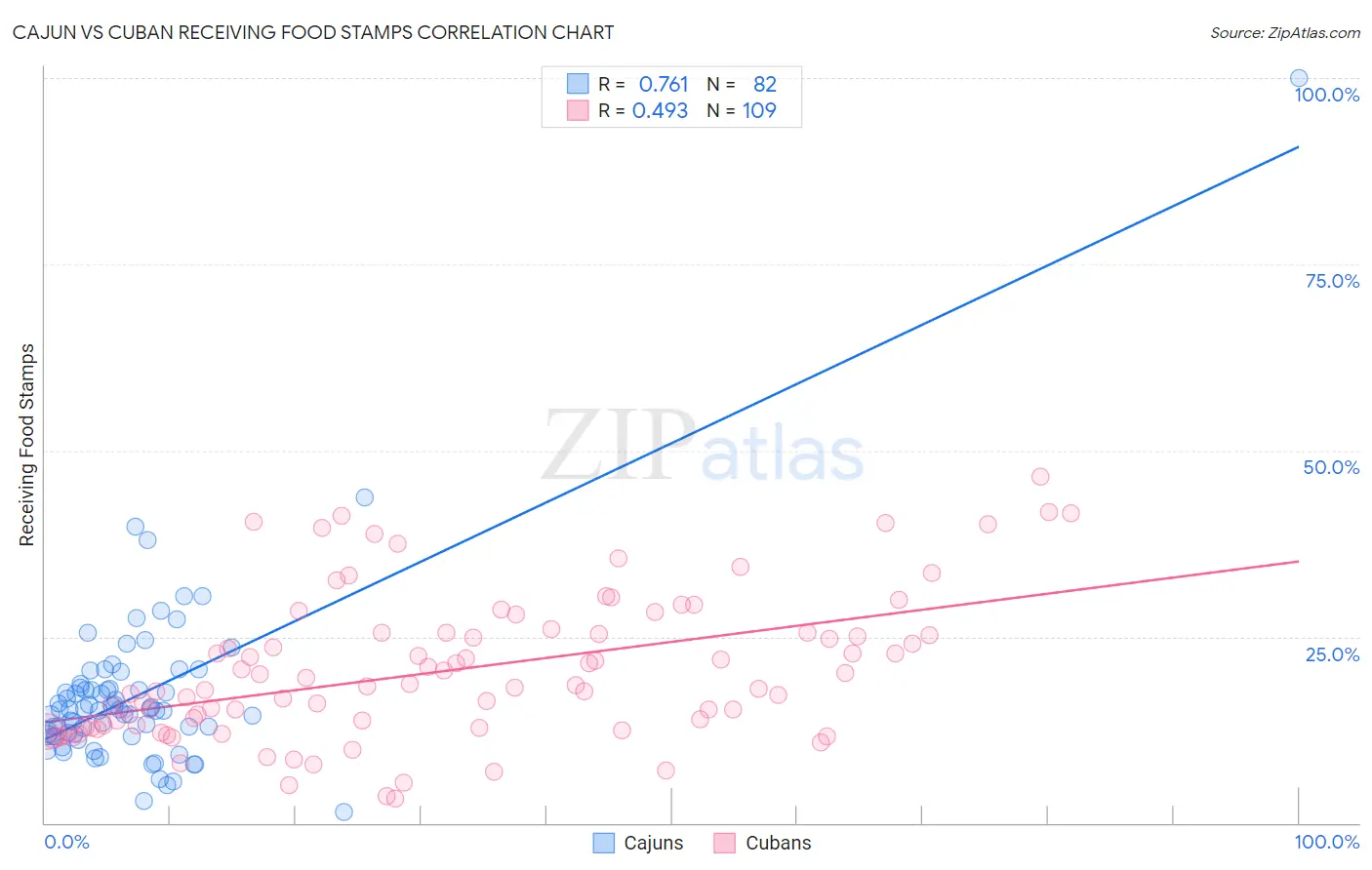 Cajun vs Cuban Receiving Food Stamps