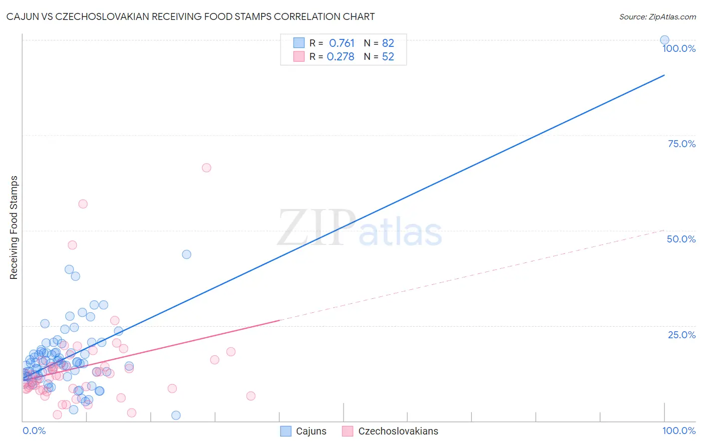 Cajun vs Czechoslovakian Receiving Food Stamps