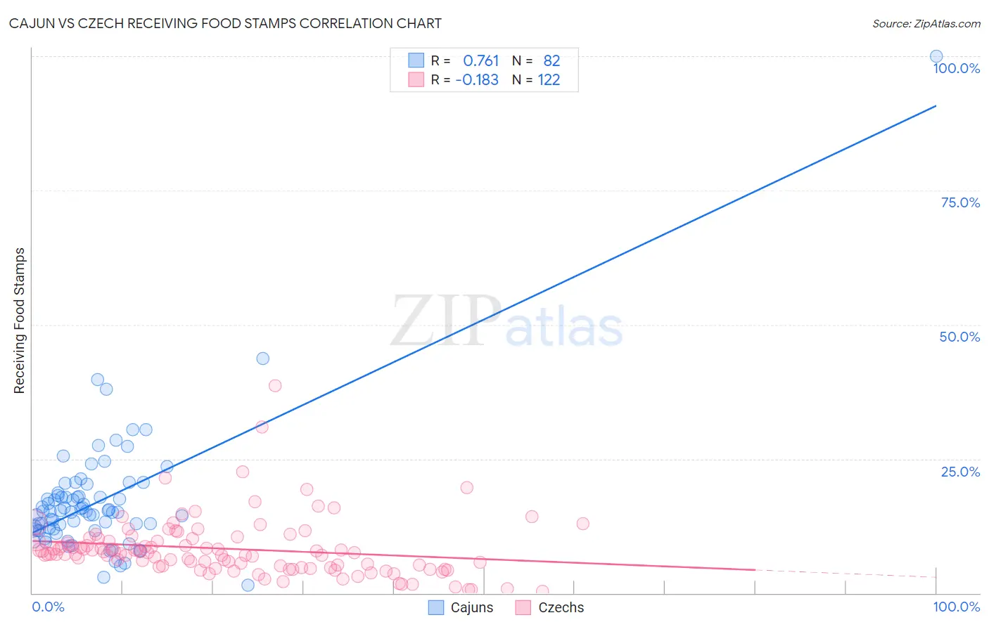 Cajun vs Czech Receiving Food Stamps