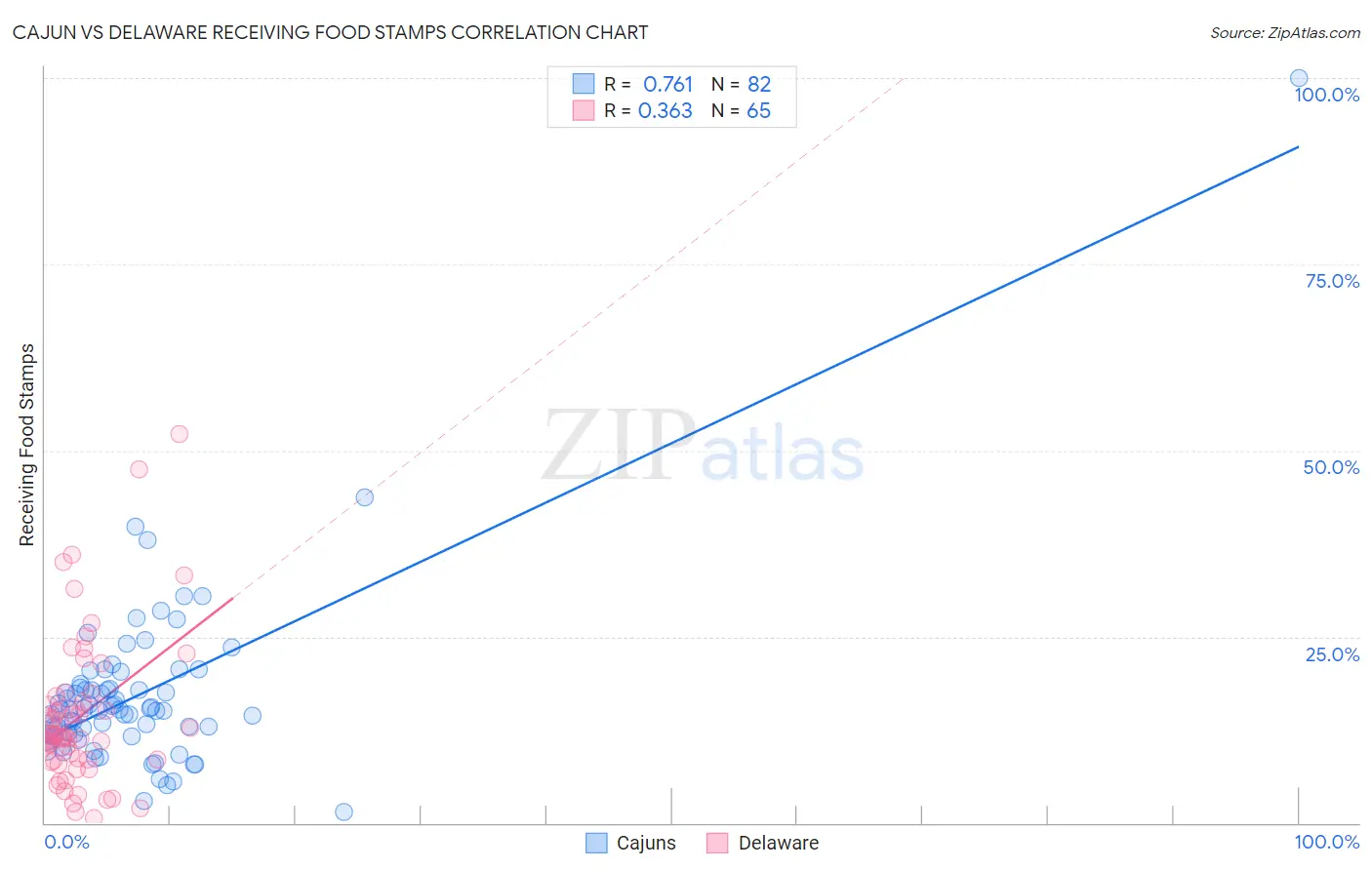 Cajun vs Delaware Receiving Food Stamps