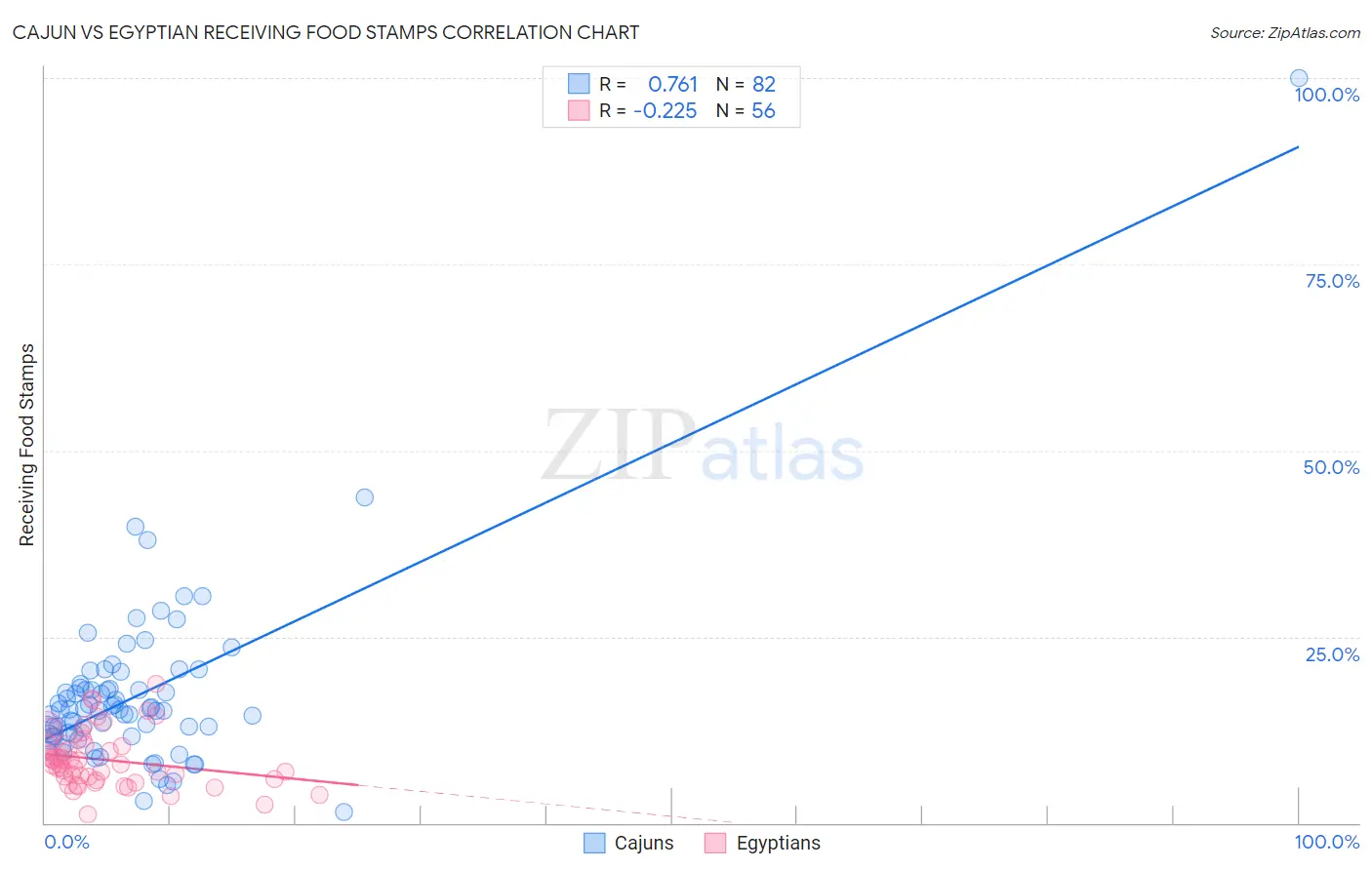 Cajun vs Egyptian Receiving Food Stamps