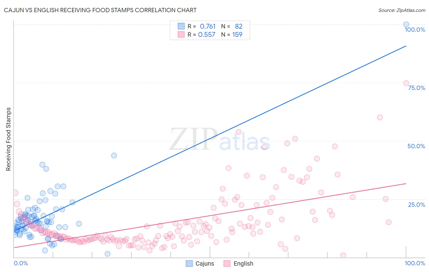 Cajun vs English Receiving Food Stamps
