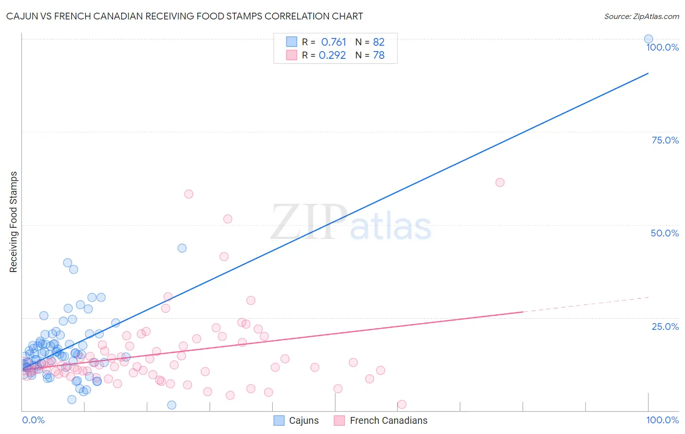 Cajun vs French Canadian Receiving Food Stamps