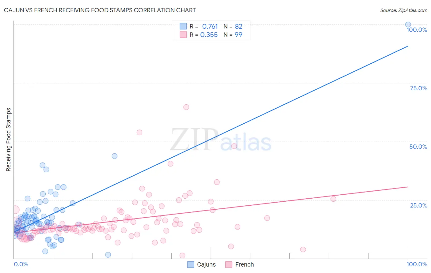 Cajun vs French Receiving Food Stamps