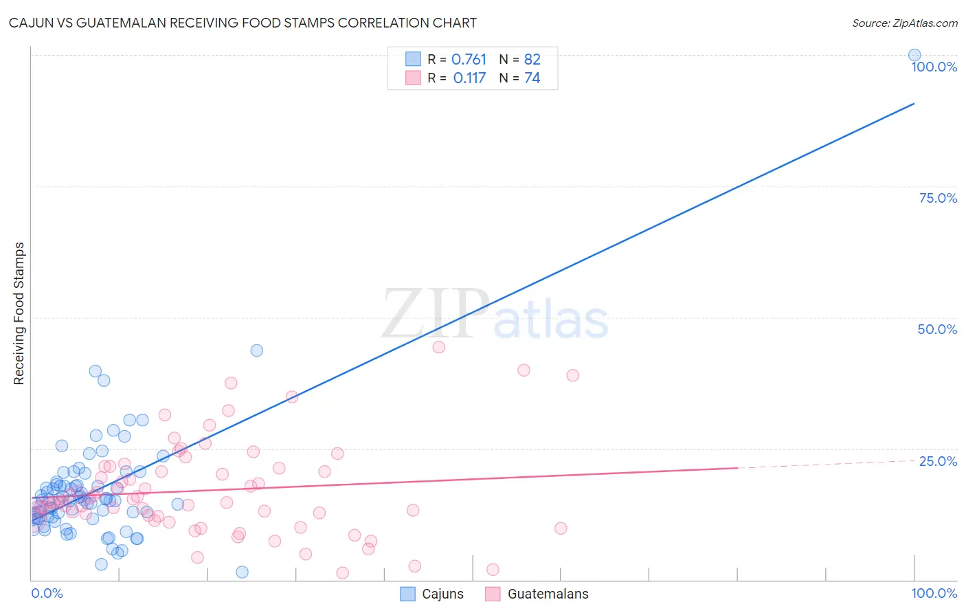 Cajun vs Guatemalan Receiving Food Stamps