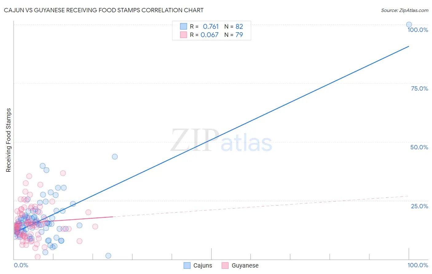 Cajun vs Guyanese Receiving Food Stamps