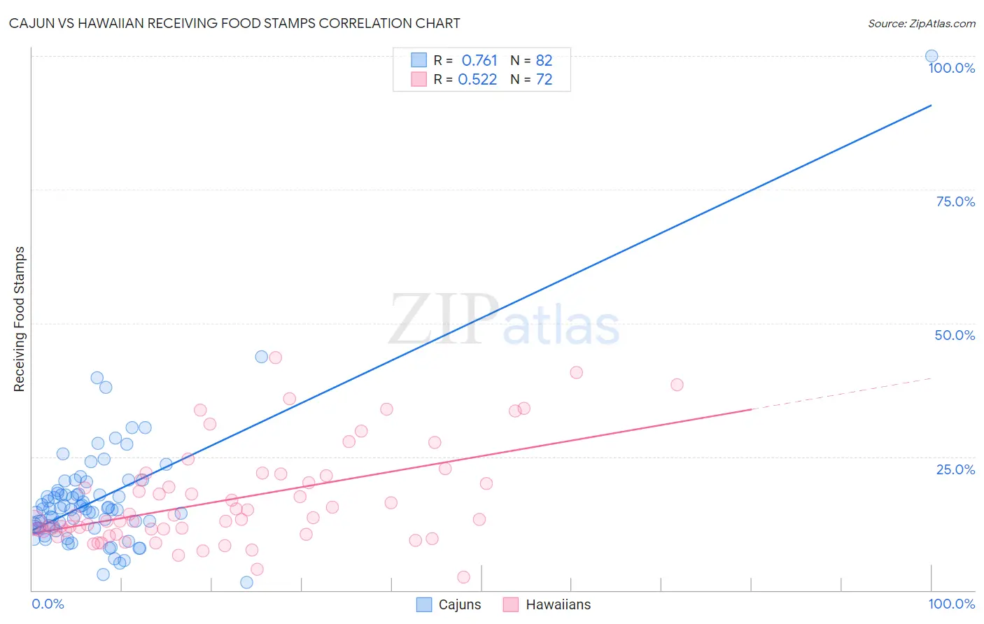 Cajun vs Hawaiian Receiving Food Stamps