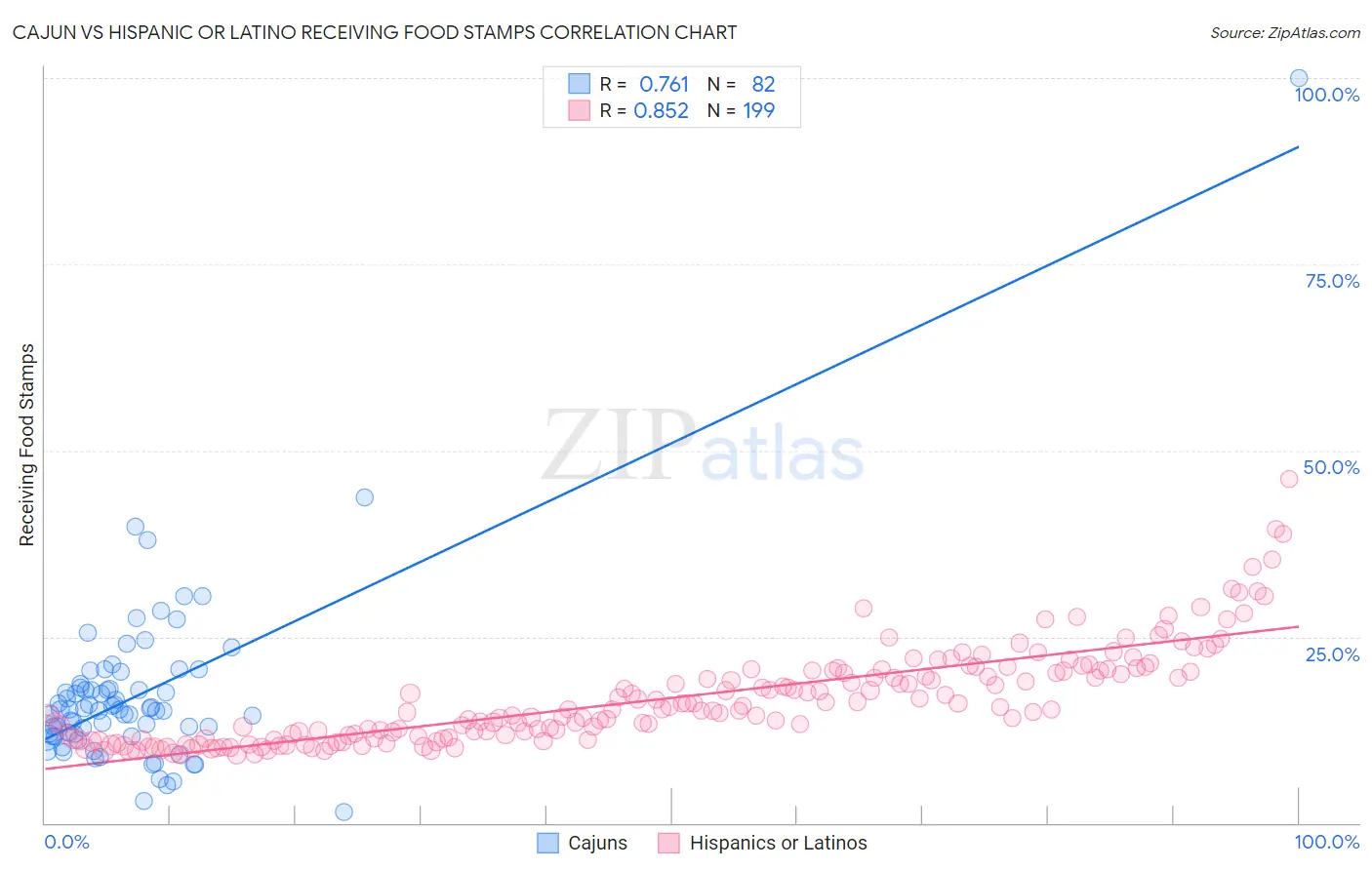 Cajun vs Hispanic or Latino Receiving Food Stamps