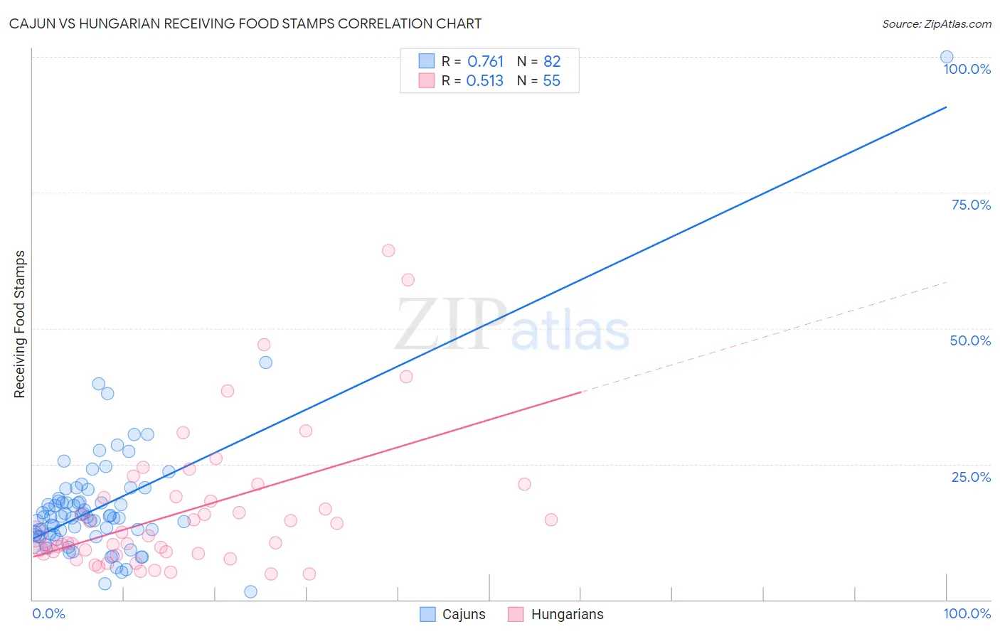 Cajun vs Hungarian Receiving Food Stamps