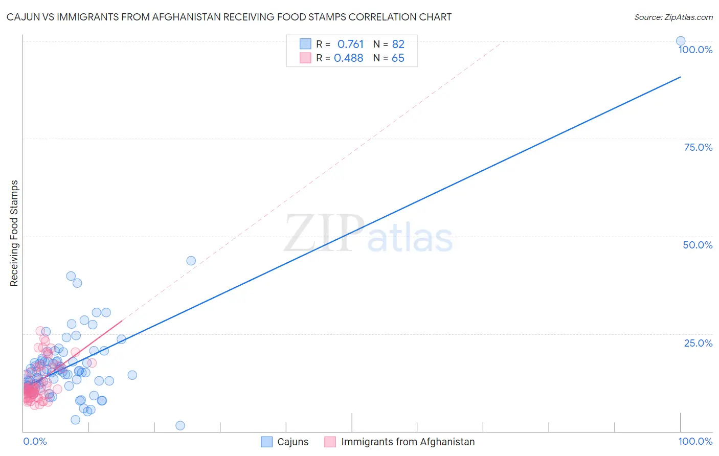 Cajun vs Immigrants from Afghanistan Receiving Food Stamps