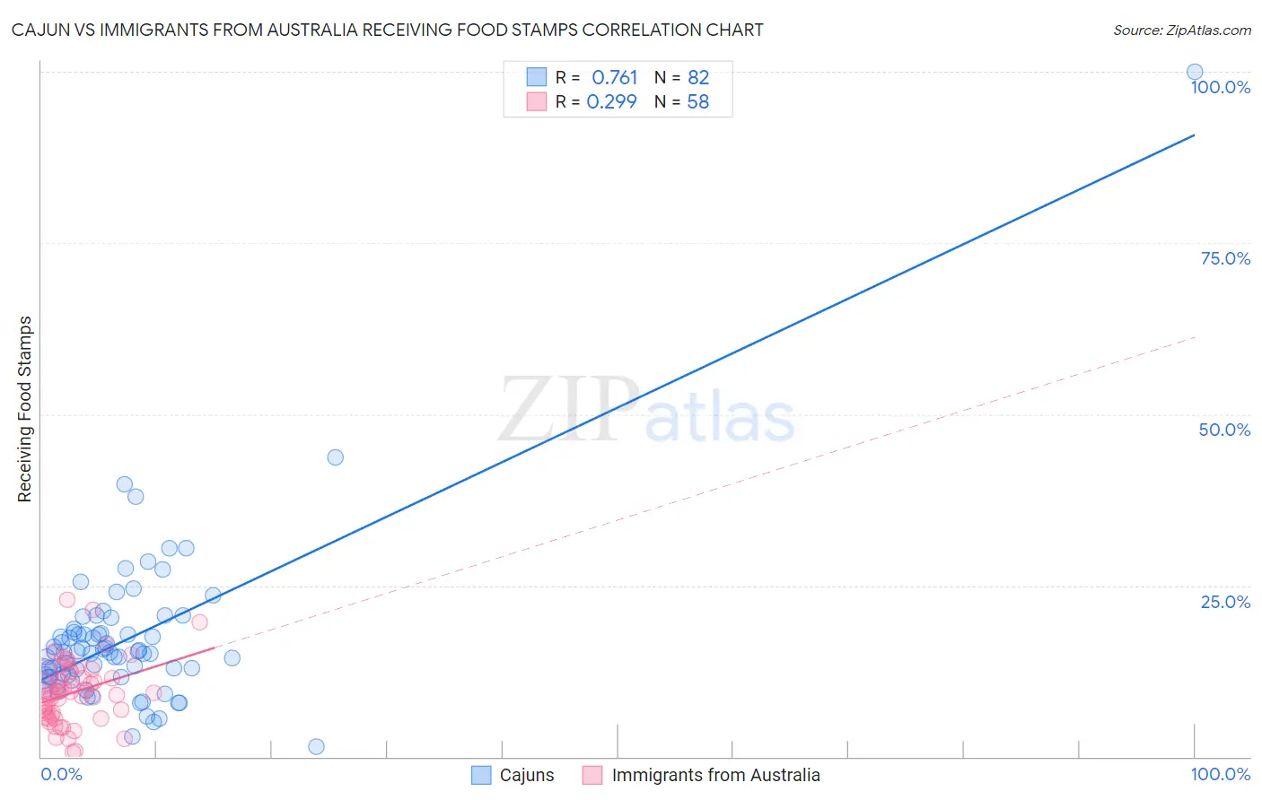 Cajun vs Immigrants from Australia Receiving Food Stamps