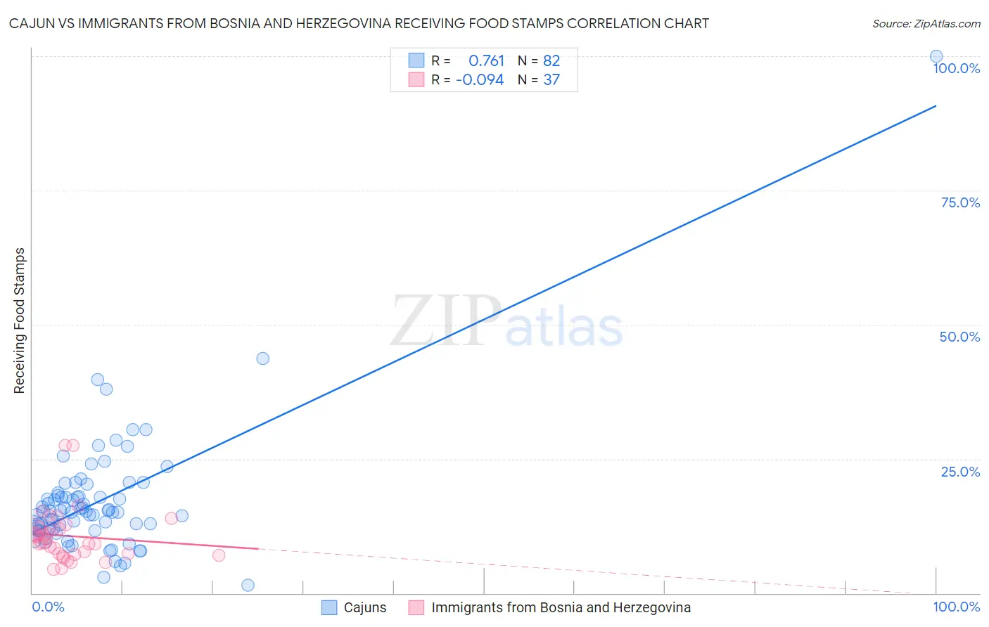 Cajun vs Immigrants from Bosnia and Herzegovina Receiving Food Stamps