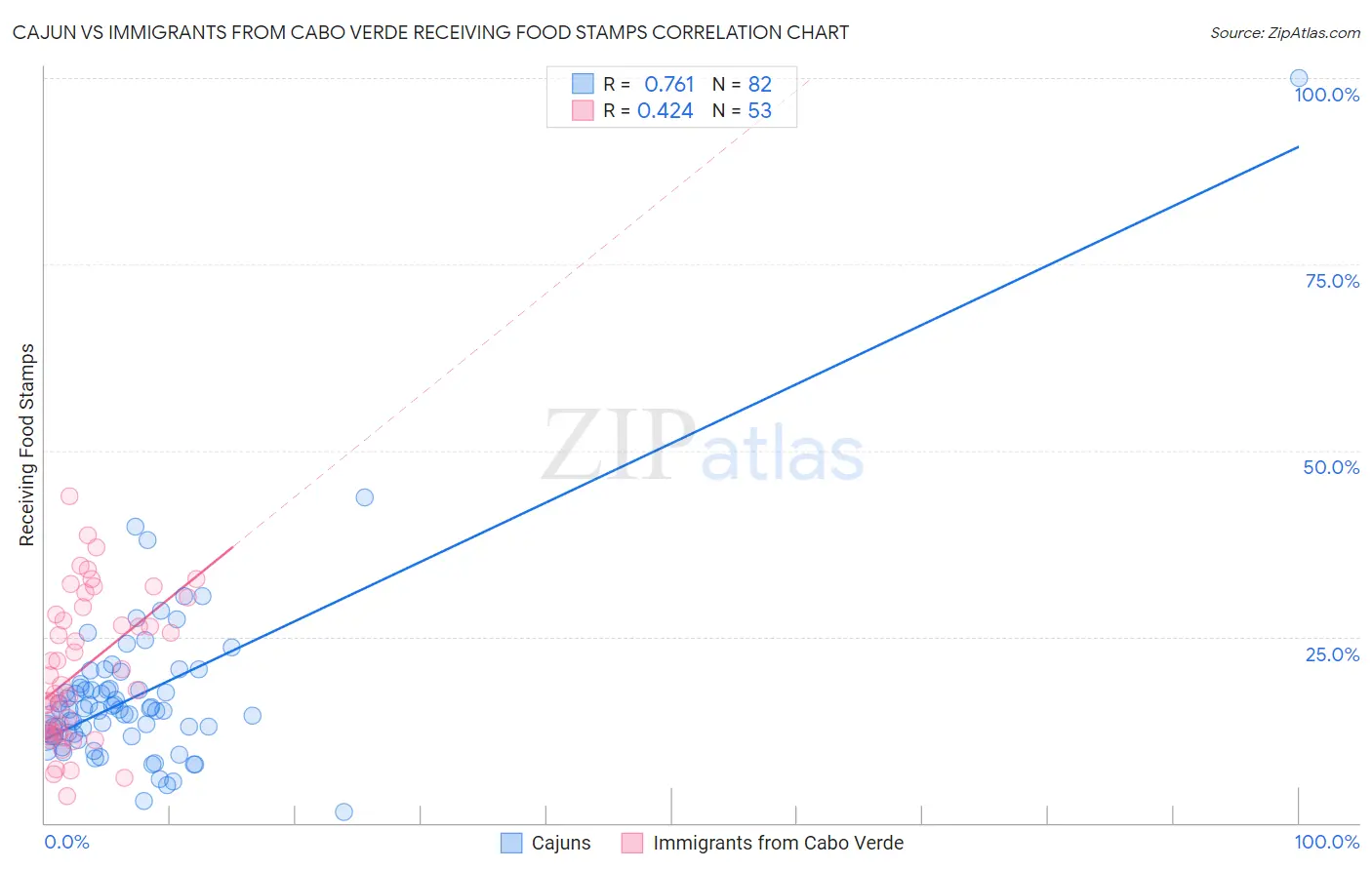 Cajun vs Immigrants from Cabo Verde Receiving Food Stamps