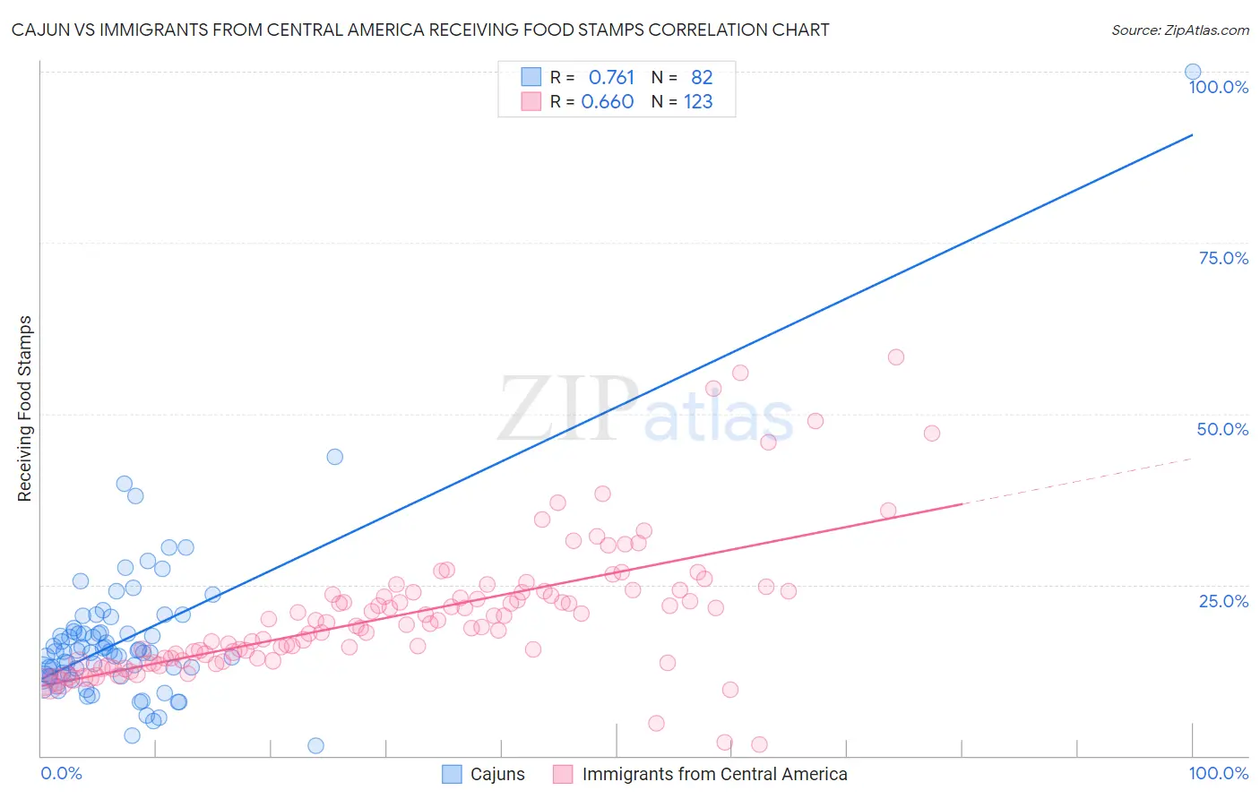 Cajun vs Immigrants from Central America Receiving Food Stamps