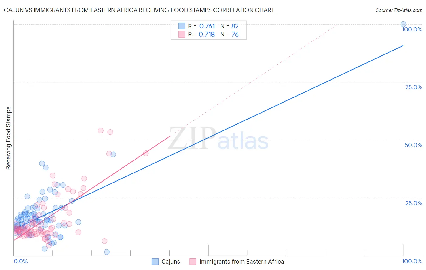 Cajun vs Immigrants from Eastern Africa Receiving Food Stamps