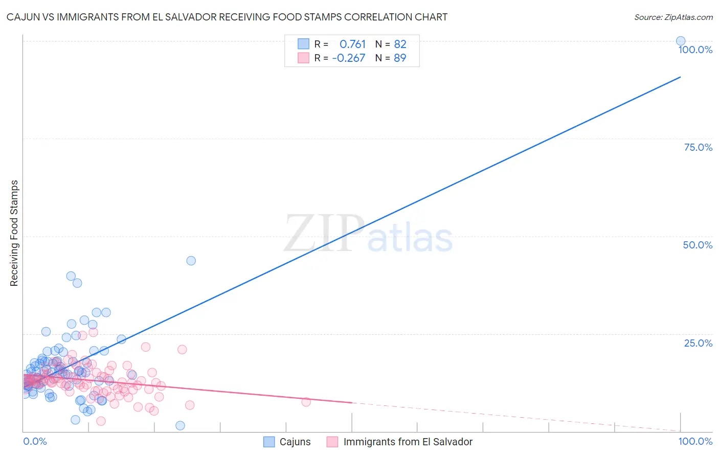 Cajun vs Immigrants from El Salvador Receiving Food Stamps