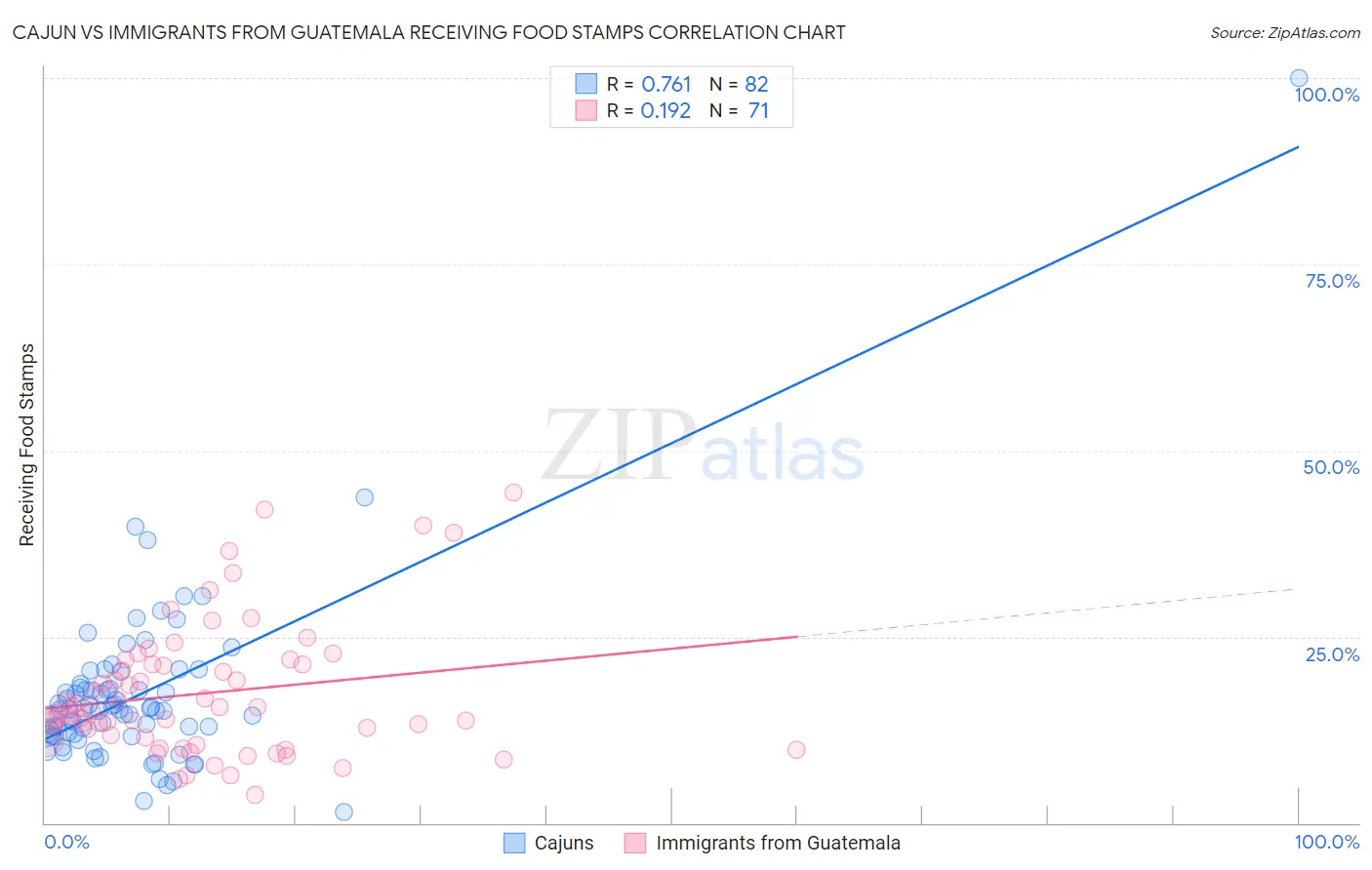 Cajun vs Immigrants from Guatemala Receiving Food Stamps