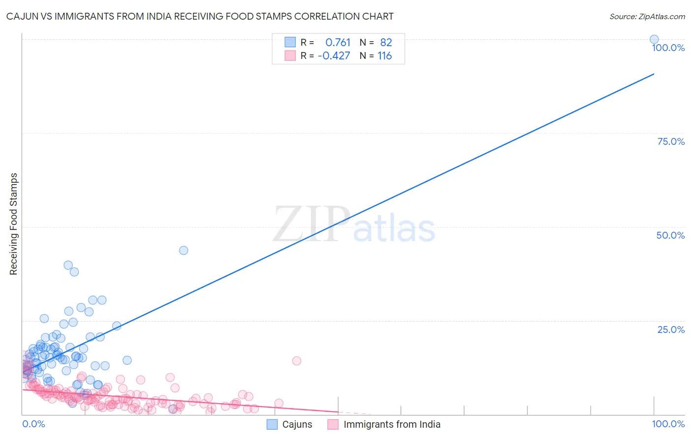 Cajun vs Immigrants from India Receiving Food Stamps