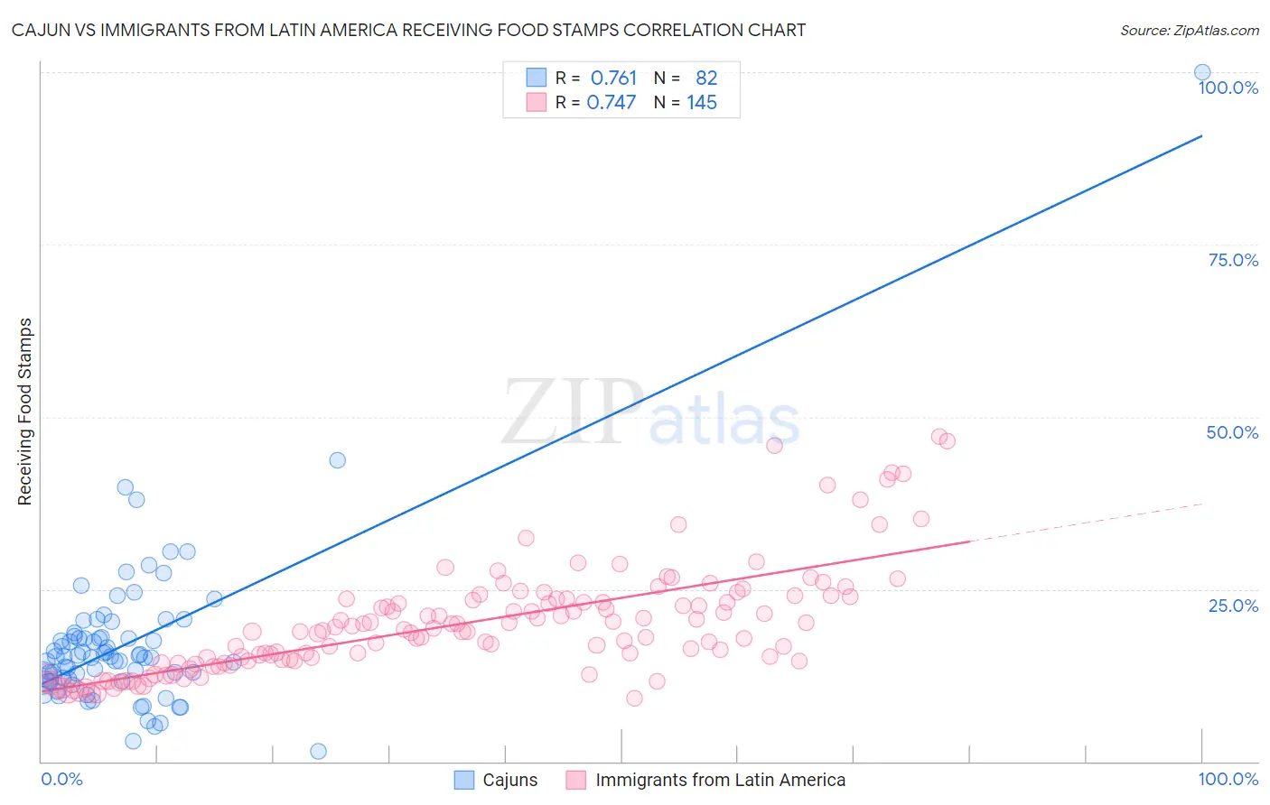 Cajun vs Immigrants from Latin America Receiving Food Stamps