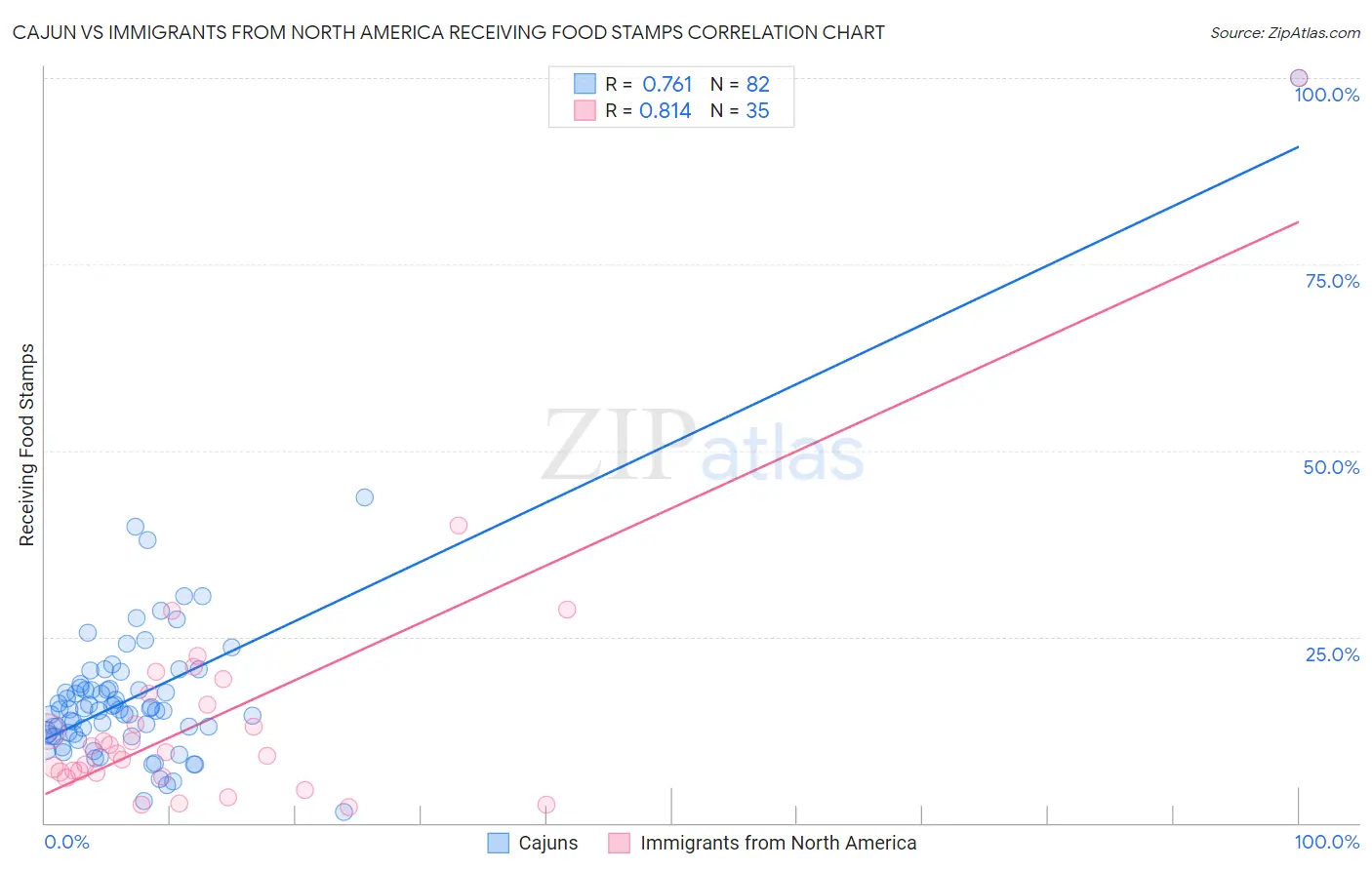 Cajun vs Immigrants from North America Receiving Food Stamps