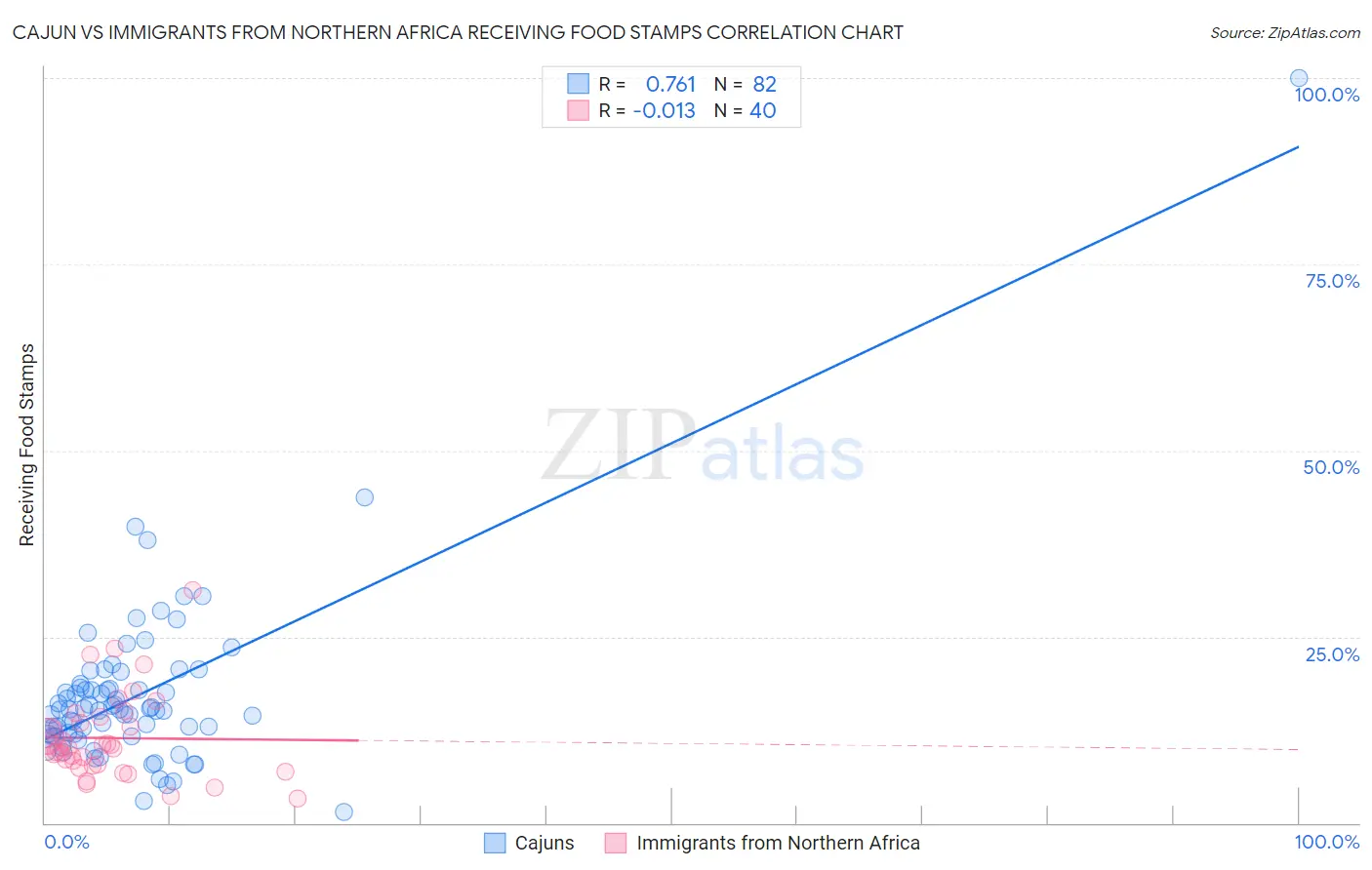 Cajun vs Immigrants from Northern Africa Receiving Food Stamps