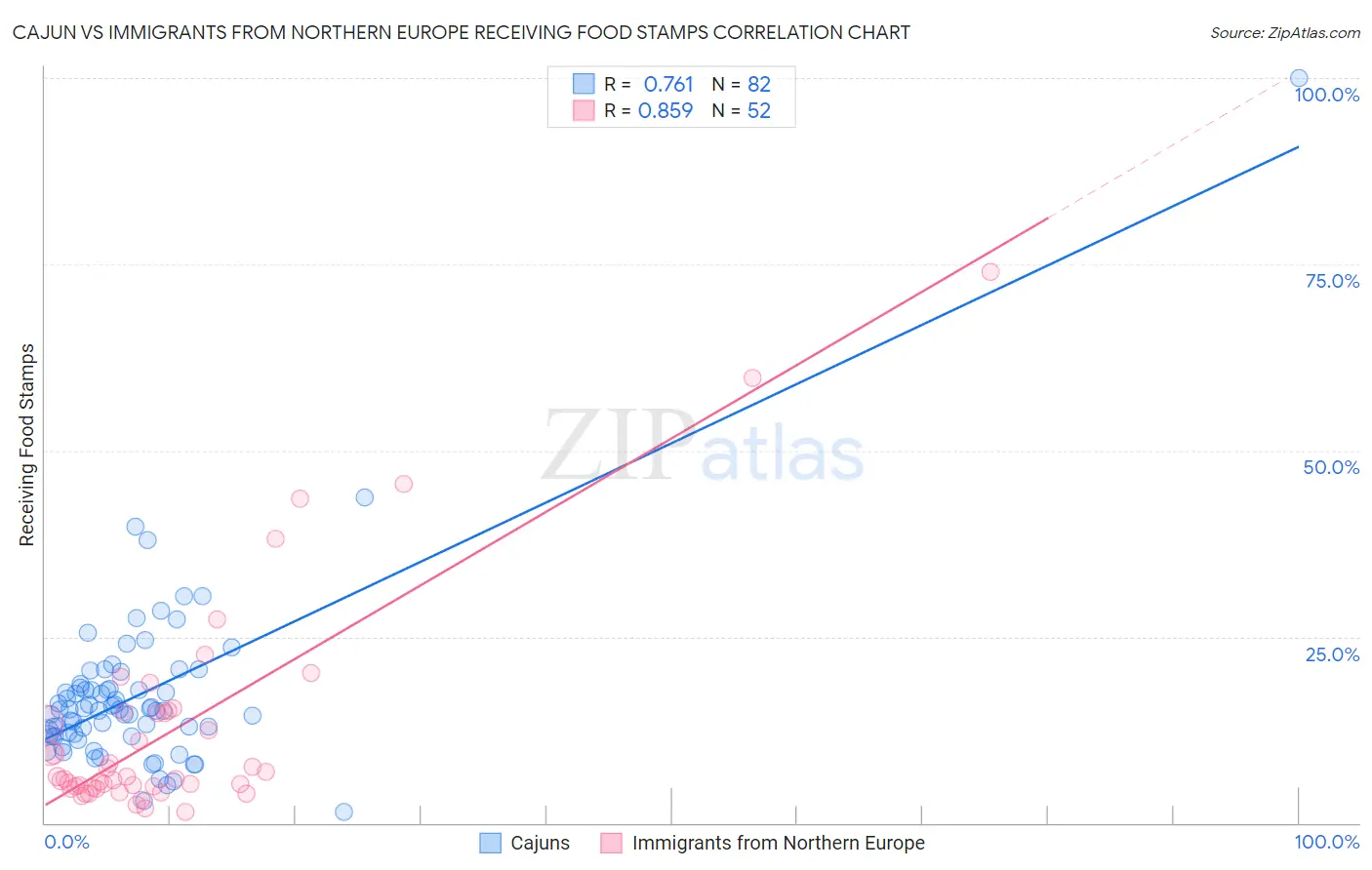 Cajun vs Immigrants from Northern Europe Receiving Food Stamps