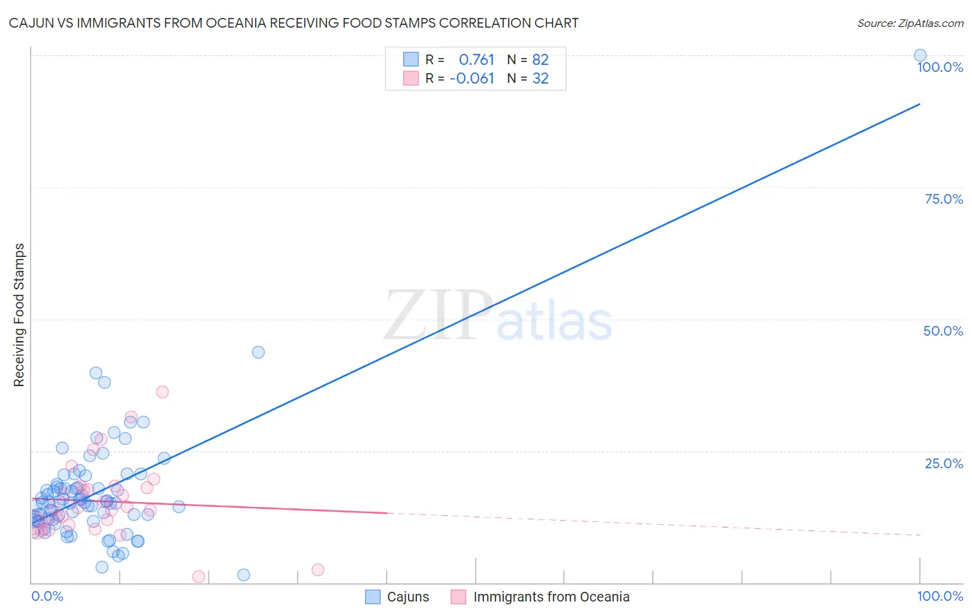 Cajun vs Immigrants from Oceania Receiving Food Stamps