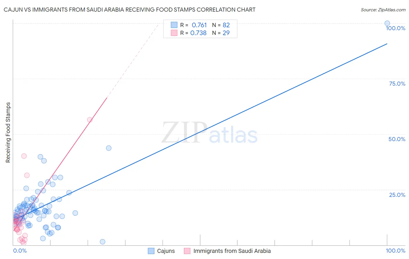 Cajun vs Immigrants from Saudi Arabia Receiving Food Stamps