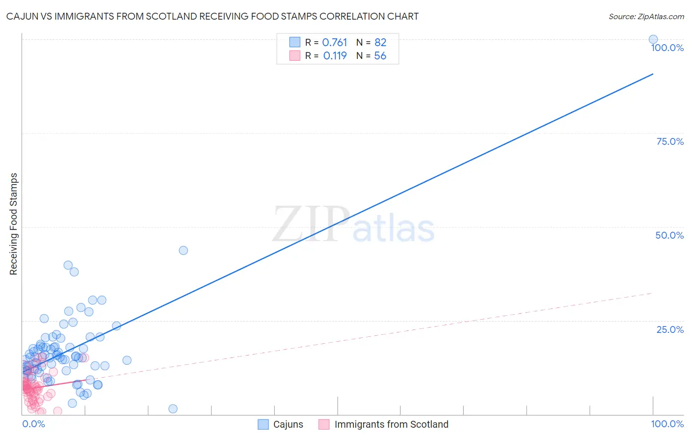 Cajun vs Immigrants from Scotland Receiving Food Stamps