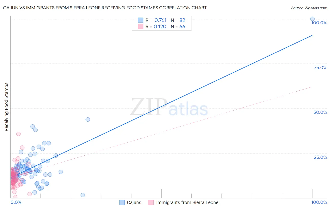 Cajun vs Immigrants from Sierra Leone Receiving Food Stamps