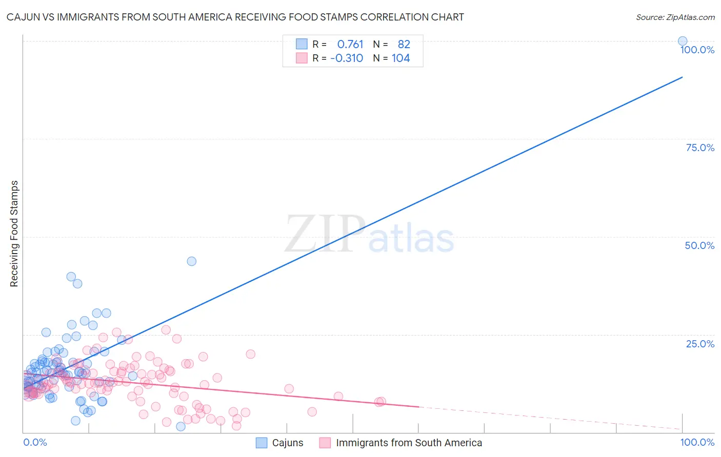 Cajun vs Immigrants from South America Receiving Food Stamps