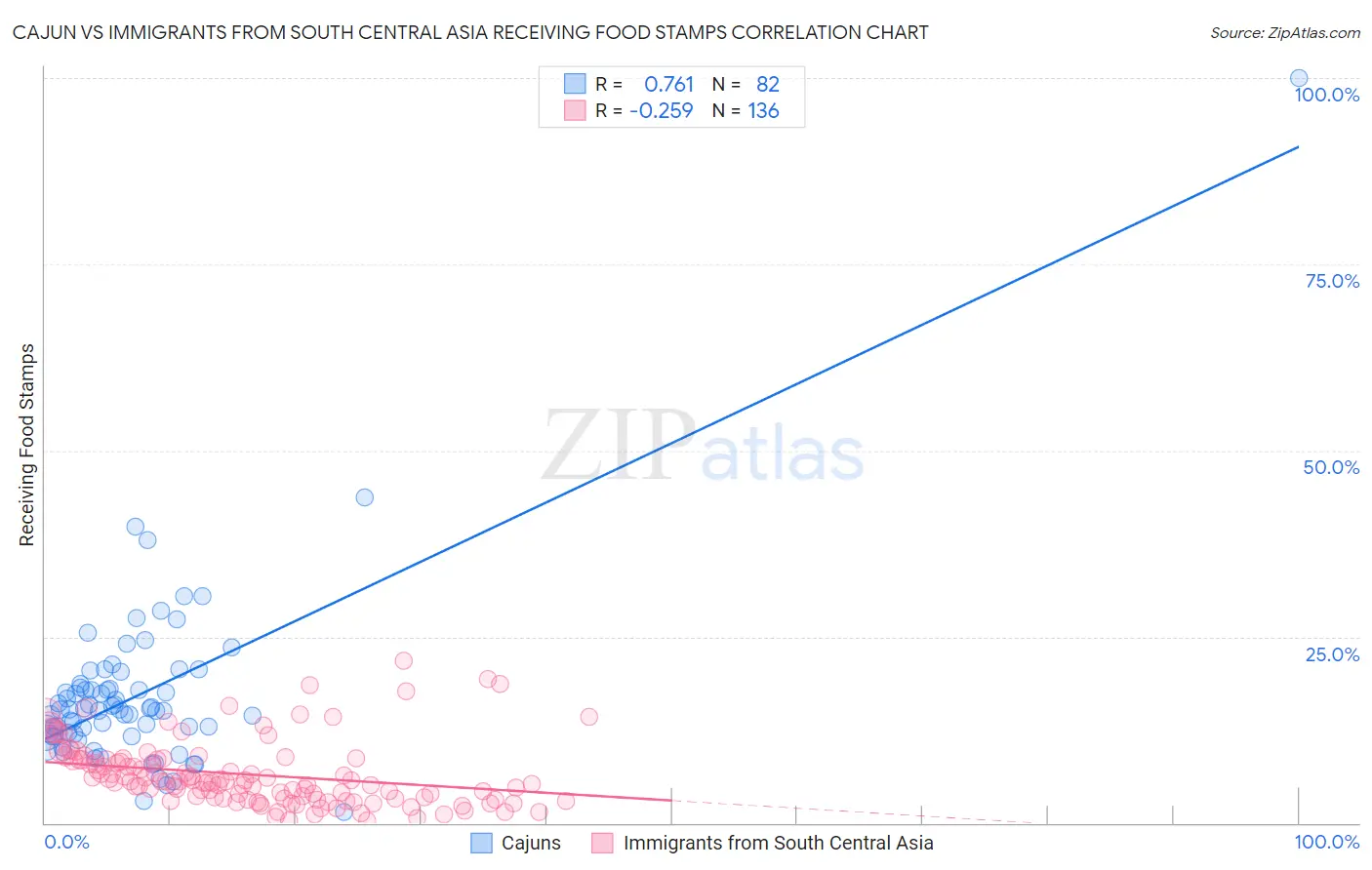 Cajun vs Immigrants from South Central Asia Receiving Food Stamps