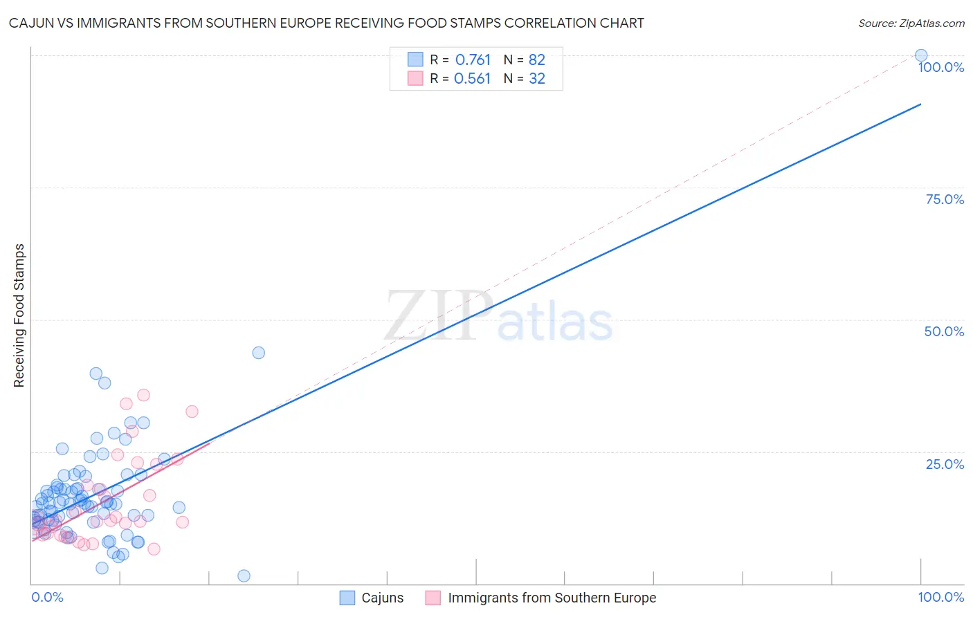 Cajun vs Immigrants from Southern Europe Receiving Food Stamps
