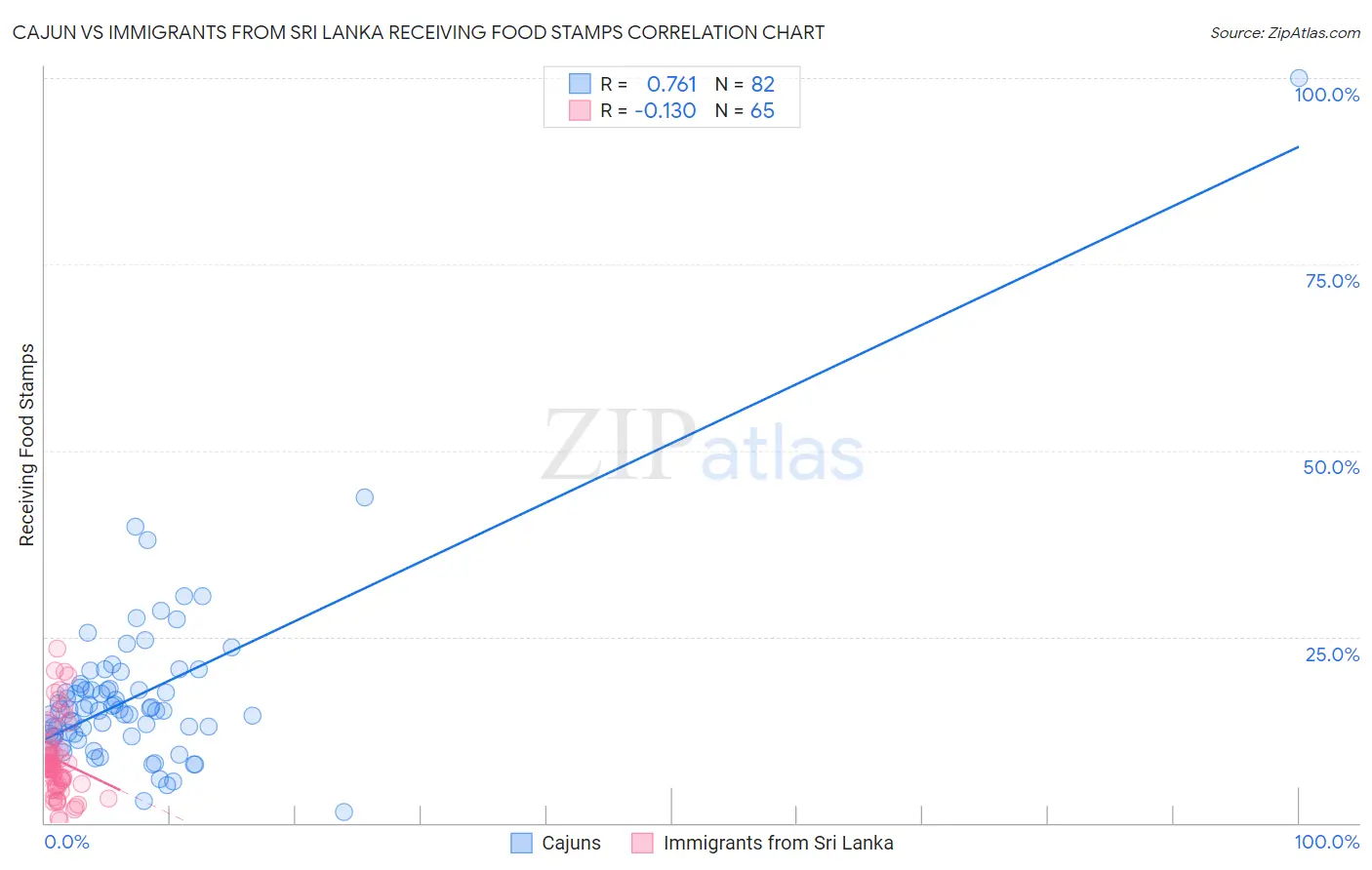 Cajun vs Immigrants from Sri Lanka Receiving Food Stamps