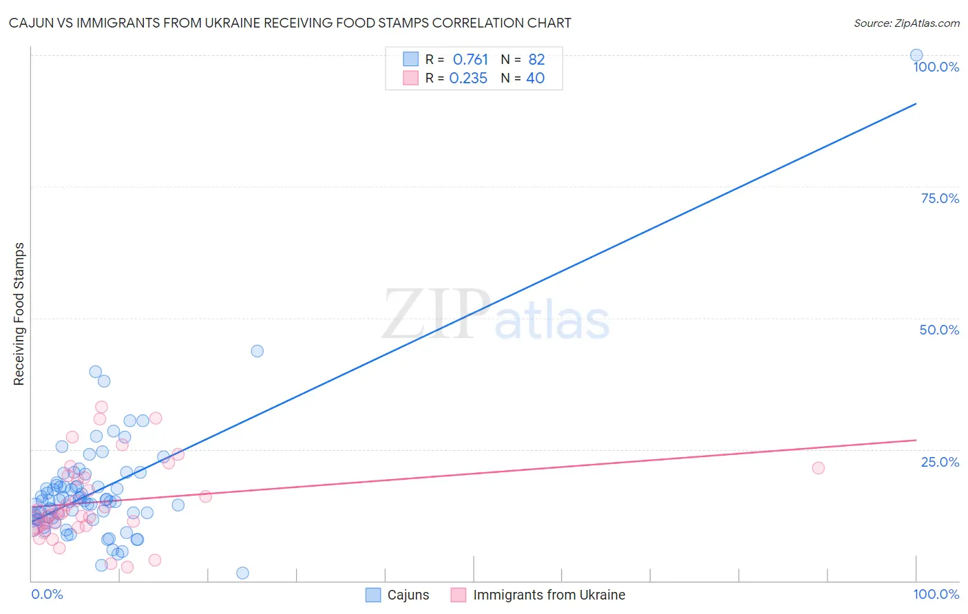 Cajun vs Immigrants from Ukraine Receiving Food Stamps