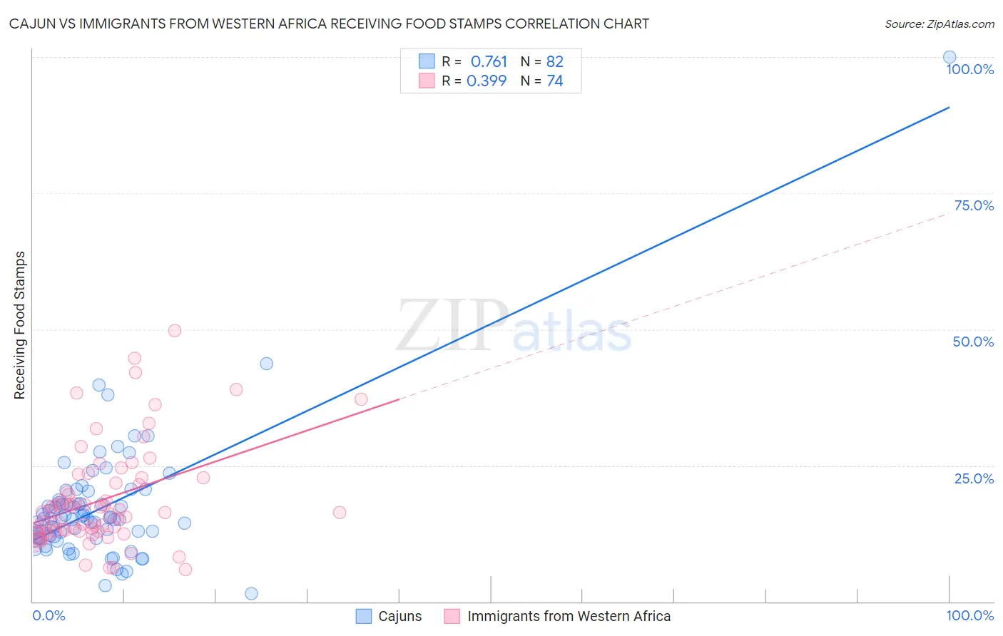 Cajun vs Immigrants from Western Africa Receiving Food Stamps