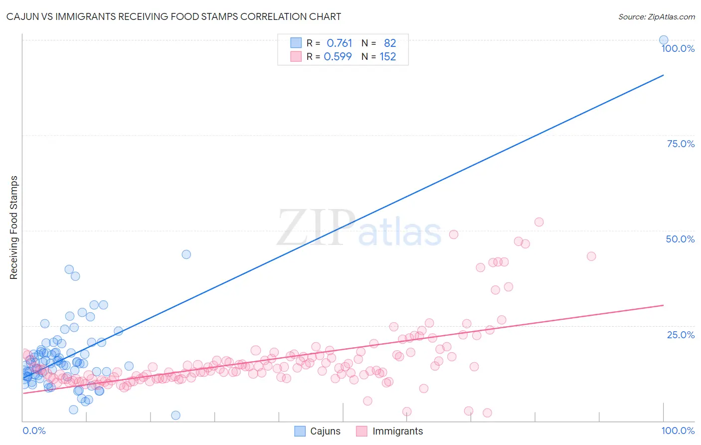 Cajun vs Immigrants Receiving Food Stamps