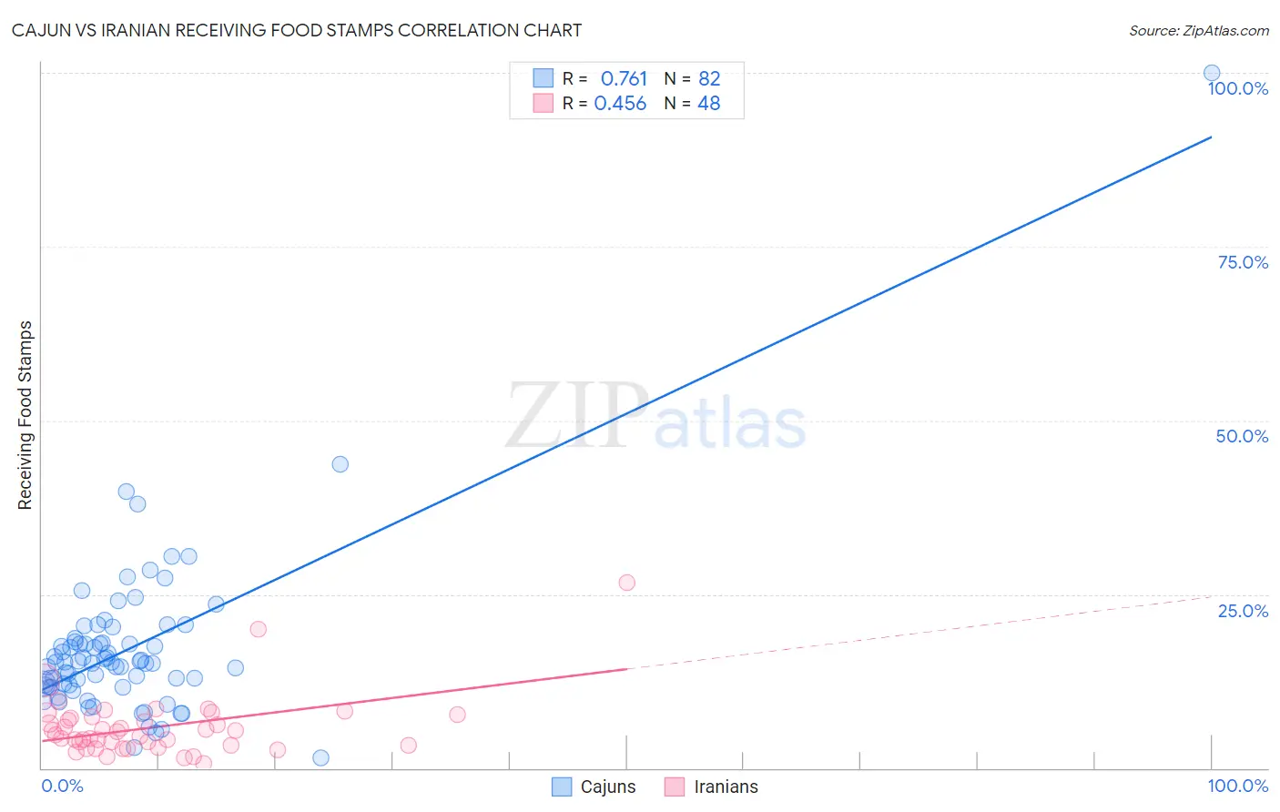 Cajun vs Iranian Receiving Food Stamps