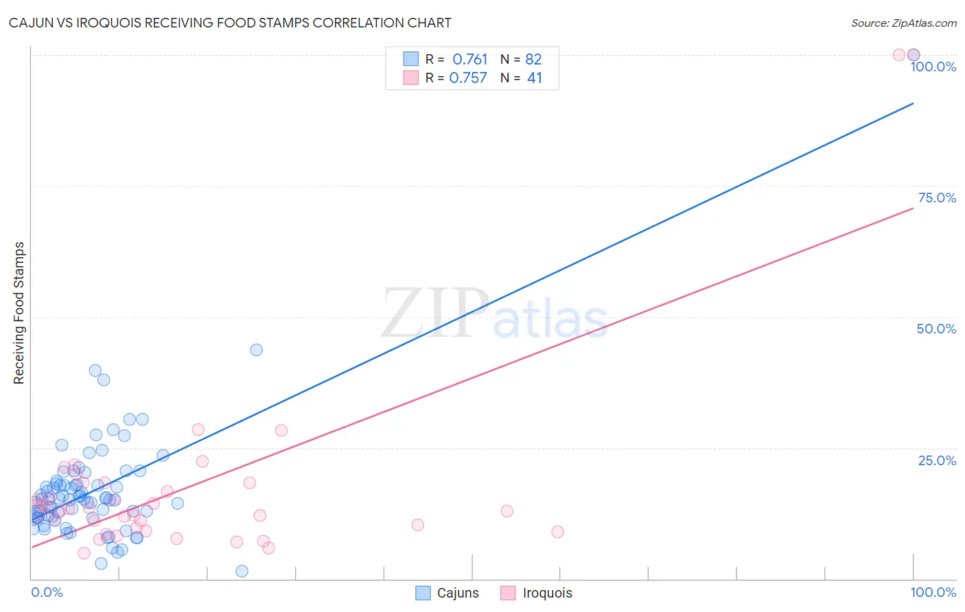 Cajun vs Iroquois Receiving Food Stamps