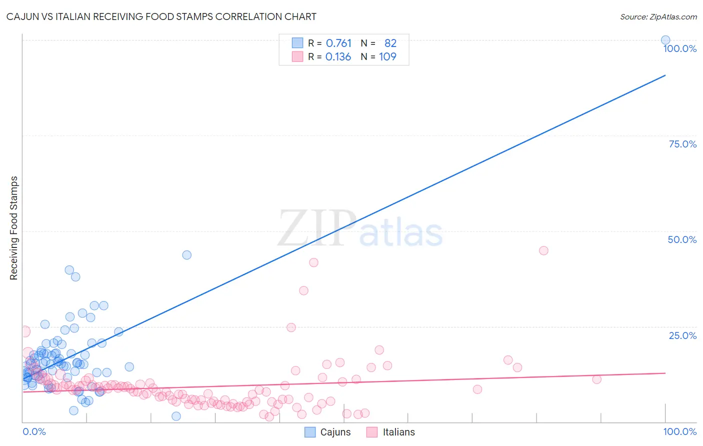 Cajun vs Italian Receiving Food Stamps